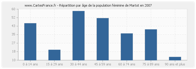 Répartition par âge de la population féminine de Martot en 2007