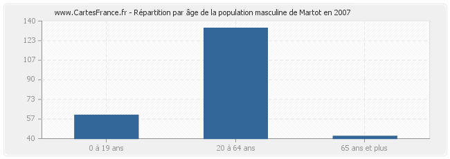 Répartition par âge de la population masculine de Martot en 2007