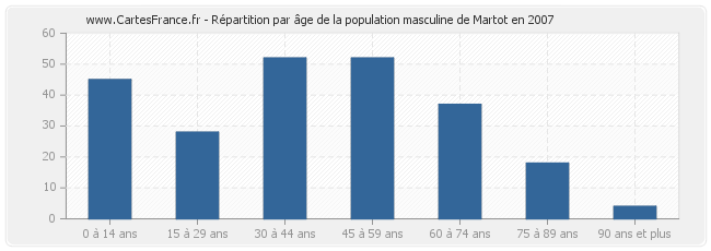 Répartition par âge de la population masculine de Martot en 2007