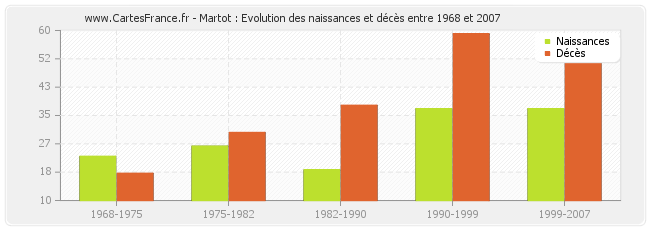 Martot : Evolution des naissances et décès entre 1968 et 2007