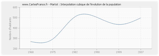 Martot : Interpolation cubique de l'évolution de la population