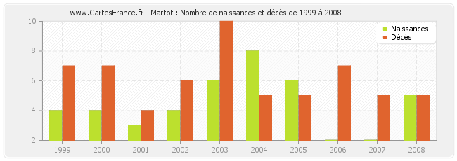 Martot : Nombre de naissances et décès de 1999 à 2008