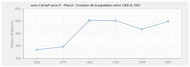 Population Martot