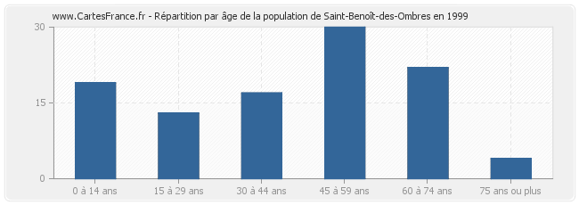 Répartition par âge de la population de Saint-Benoît-des-Ombres en 1999