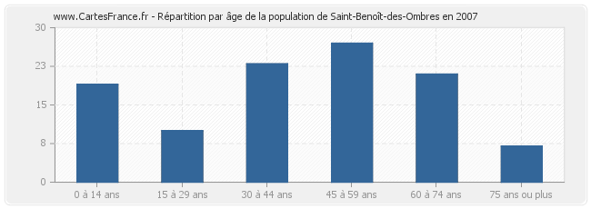 Répartition par âge de la population de Saint-Benoît-des-Ombres en 2007