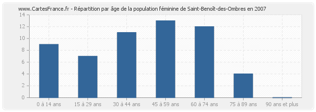 Répartition par âge de la population féminine de Saint-Benoît-des-Ombres en 2007