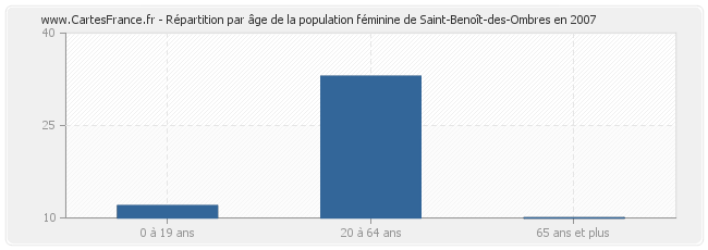 Répartition par âge de la population féminine de Saint-Benoît-des-Ombres en 2007