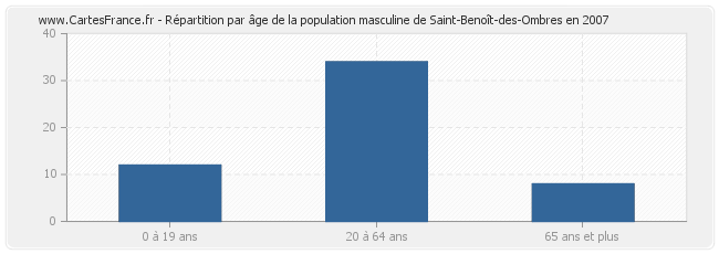 Répartition par âge de la population masculine de Saint-Benoît-des-Ombres en 2007