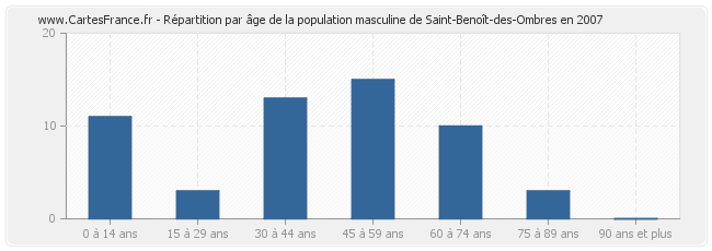 Répartition par âge de la population masculine de Saint-Benoît-des-Ombres en 2007