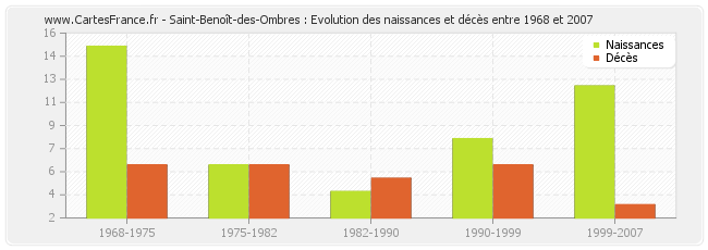 Saint-Benoît-des-Ombres : Evolution des naissances et décès entre 1968 et 2007