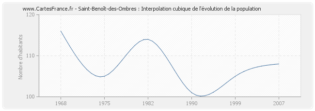 Saint-Benoît-des-Ombres : Interpolation cubique de l'évolution de la population