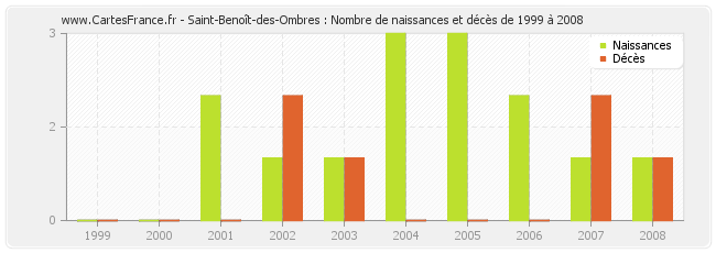 Saint-Benoît-des-Ombres : Nombre de naissances et décès de 1999 à 2008