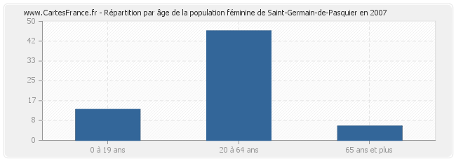 Répartition par âge de la population féminine de Saint-Germain-de-Pasquier en 2007