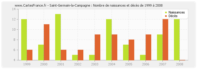 Saint-Germain-la-Campagne : Nombre de naissances et décès de 1999 à 2008