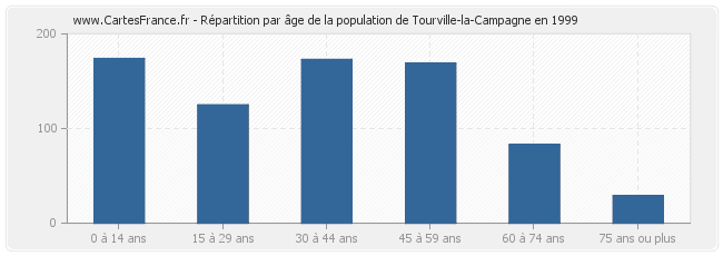 Répartition par âge de la population de Tourville-la-Campagne en 1999