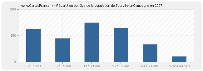 Répartition par âge de la population de Tourville-la-Campagne en 2007