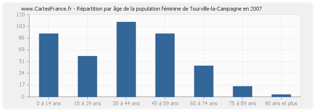 Répartition par âge de la population féminine de Tourville-la-Campagne en 2007