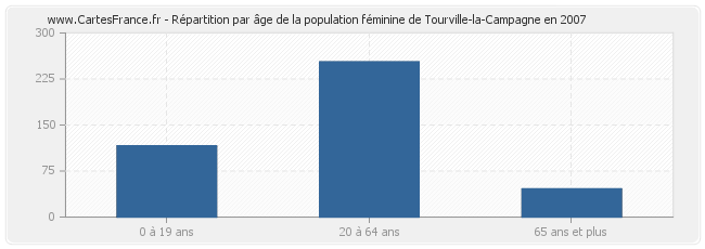 Répartition par âge de la population féminine de Tourville-la-Campagne en 2007