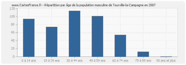 Répartition par âge de la population masculine de Tourville-la-Campagne en 2007