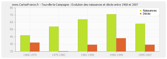 Tourville-la-Campagne : Evolution des naissances et décès entre 1968 et 2007