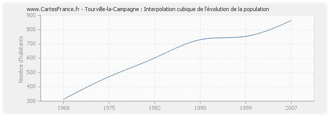 Tourville-la-Campagne : Interpolation cubique de l'évolution de la population