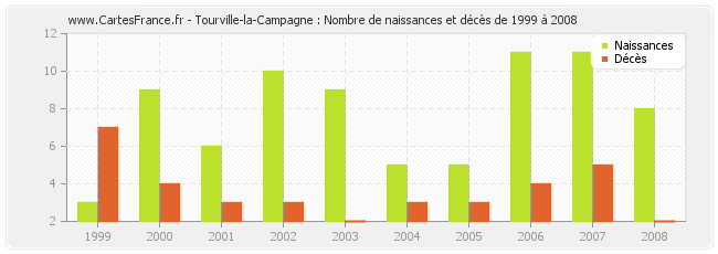 Tourville-la-Campagne : Nombre de naissances et décès de 1999 à 2008