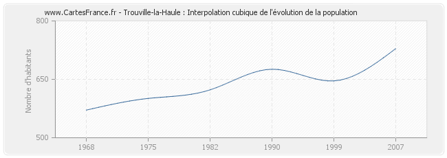 Trouville-la-Haule : Interpolation cubique de l'évolution de la population