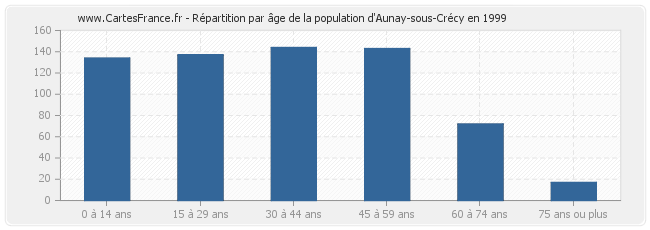 Répartition par âge de la population d'Aunay-sous-Crécy en 1999