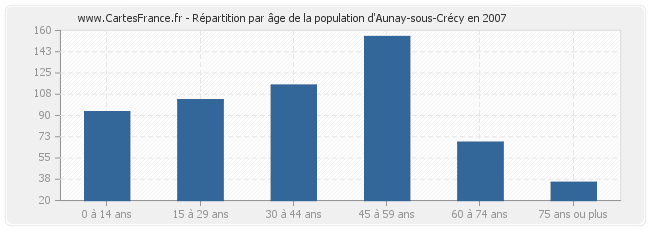 Répartition par âge de la population d'Aunay-sous-Crécy en 2007