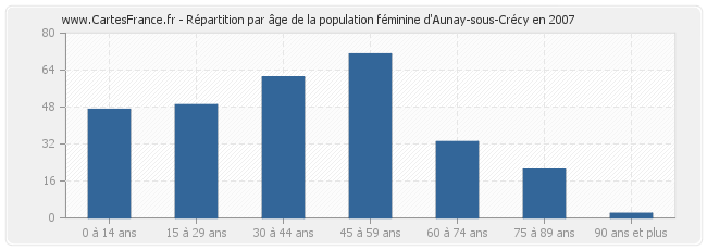 Répartition par âge de la population féminine d'Aunay-sous-Crécy en 2007