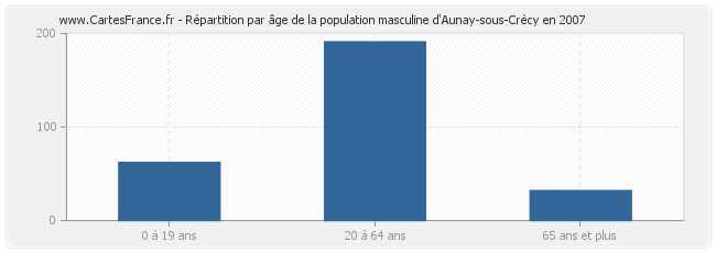 Répartition par âge de la population masculine d'Aunay-sous-Crécy en 2007