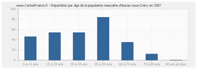 Répartition par âge de la population masculine d'Aunay-sous-Crécy en 2007