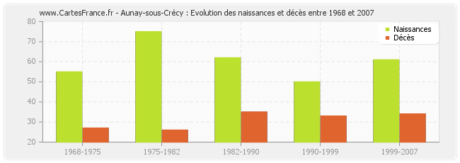 Aunay-sous-Crécy : Evolution des naissances et décès entre 1968 et 2007