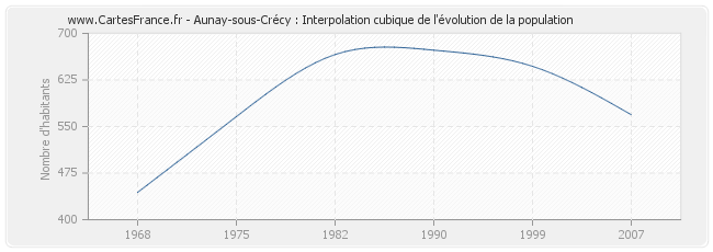 Aunay-sous-Crécy : Interpolation cubique de l'évolution de la population