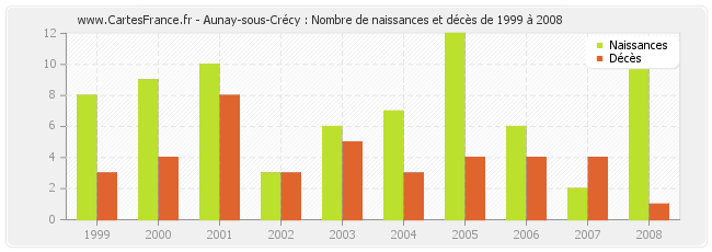 Aunay-sous-Crécy : Nombre de naissances et décès de 1999 à 2008