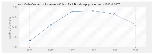 Population Aunay-sous-Crécy