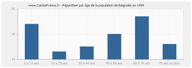 Répartition par âge de la population de Baignolet en 1999