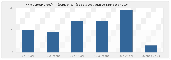 Répartition par âge de la population de Baignolet en 2007