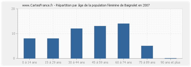 Répartition par âge de la population féminine de Baignolet en 2007