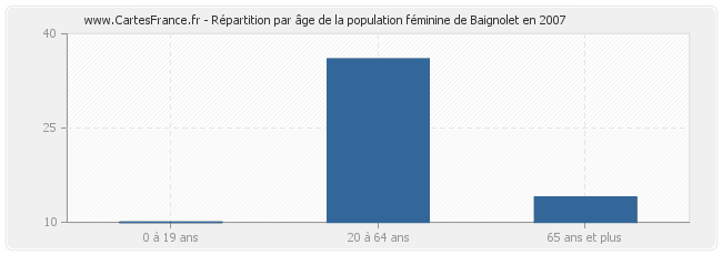 Répartition par âge de la population féminine de Baignolet en 2007