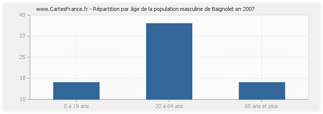 Répartition par âge de la population masculine de Baignolet en 2007