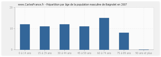 Répartition par âge de la population masculine de Baignolet en 2007