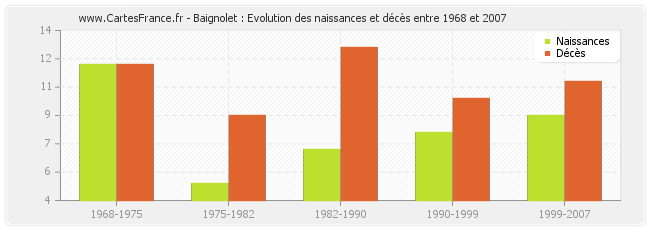 Baignolet : Evolution des naissances et décès entre 1968 et 2007