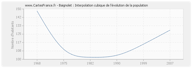 Baignolet : Interpolation cubique de l'évolution de la population