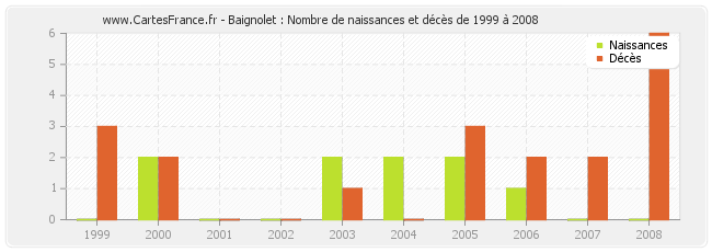 Baignolet : Nombre de naissances et décès de 1999 à 2008