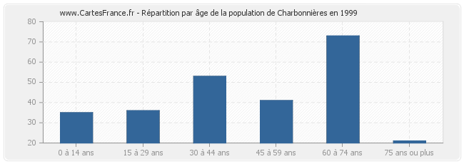 Répartition par âge de la population de Charbonnières en 1999