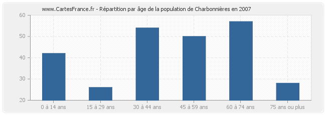 Répartition par âge de la population de Charbonnières en 2007