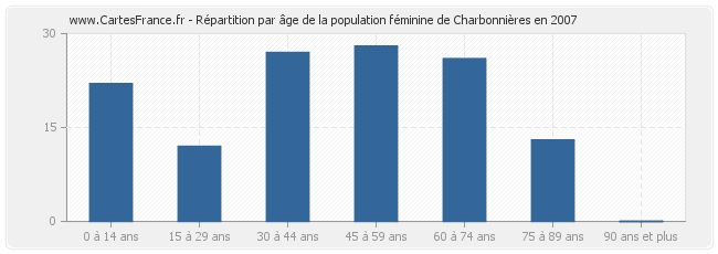 Répartition par âge de la population féminine de Charbonnières en 2007