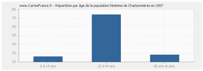 Répartition par âge de la population féminine de Charbonnières en 2007