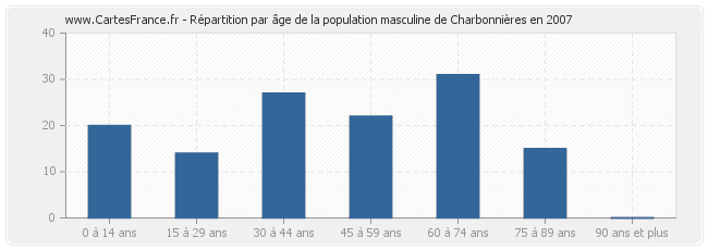 Répartition par âge de la population masculine de Charbonnières en 2007